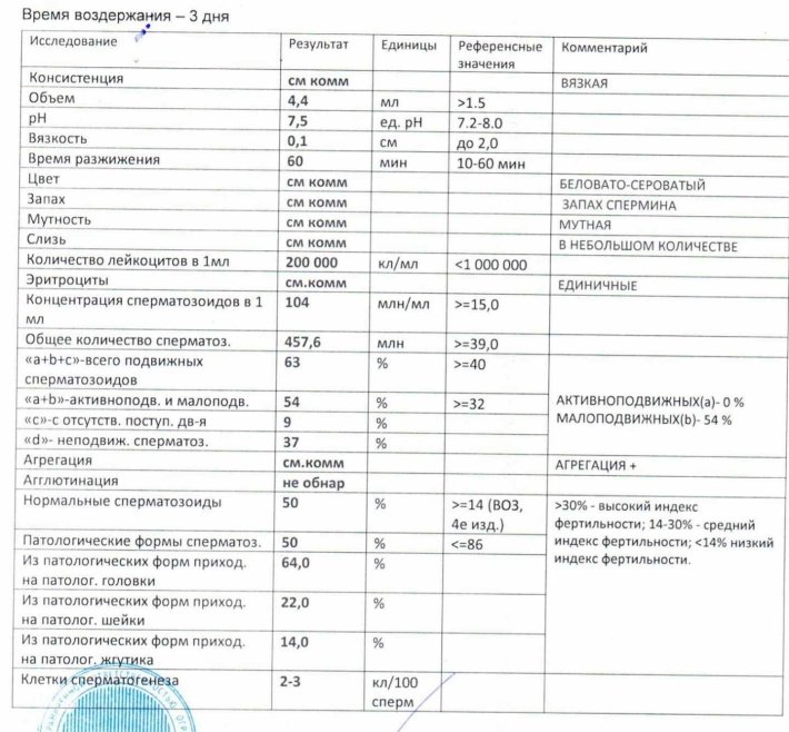 Результат нормальной спермограммы таблица