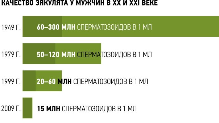 От чего зависит количество спермы