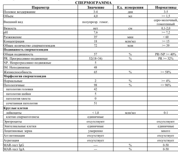 Морфологические показатели спермограммы