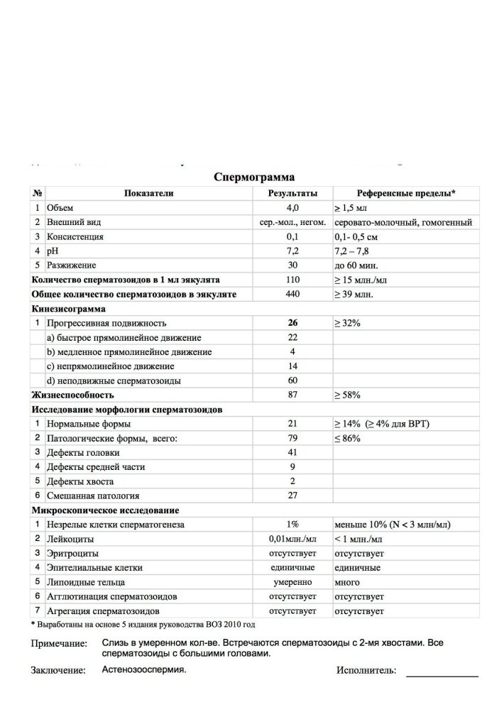 Показатели результатов спермограммы
