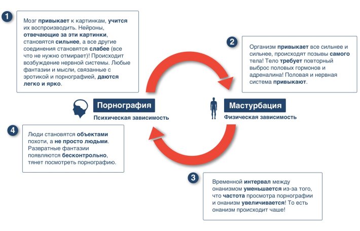 Порнозависимость признаки