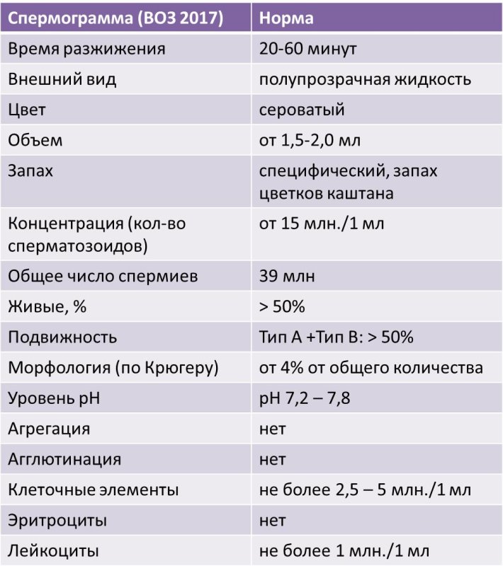 Нормальные анализы спермограммы таблица